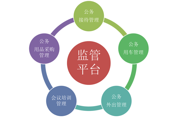 全面監(jiān)管、降低成本